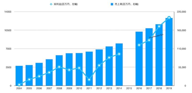 日本のスターバックスの業績 19年の売上は前年比110 ロースタリー効果か コフィア コーヒー情報 口コミサイト